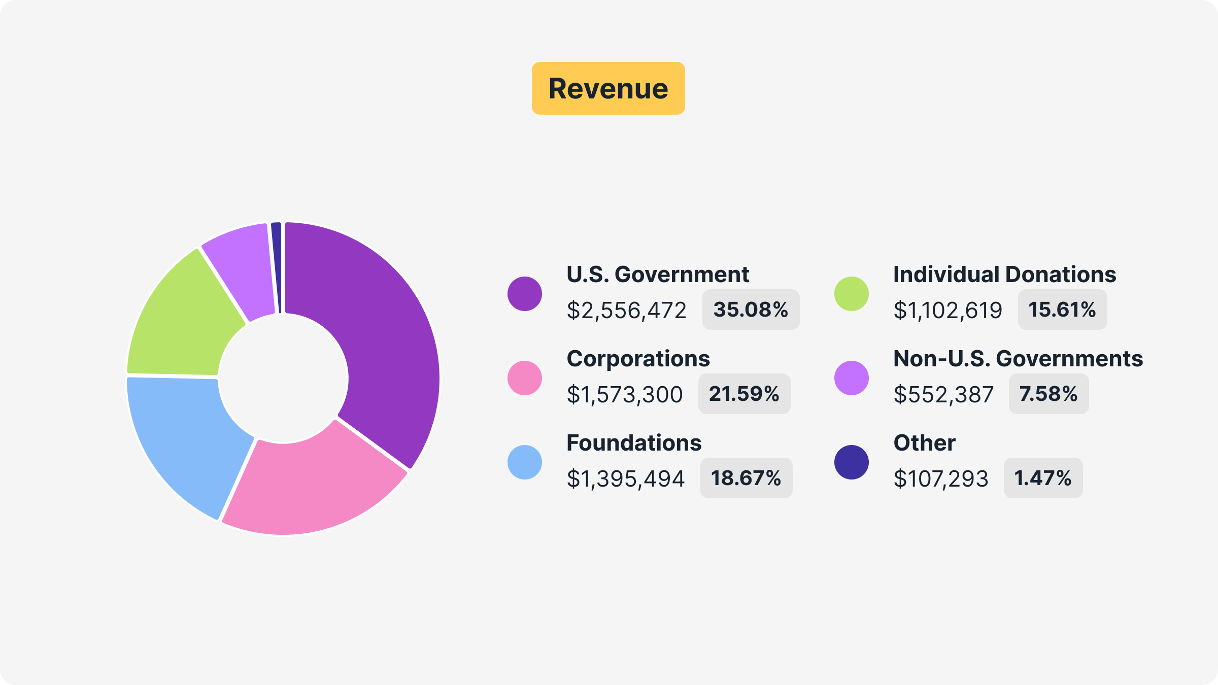 Image revenue pie
