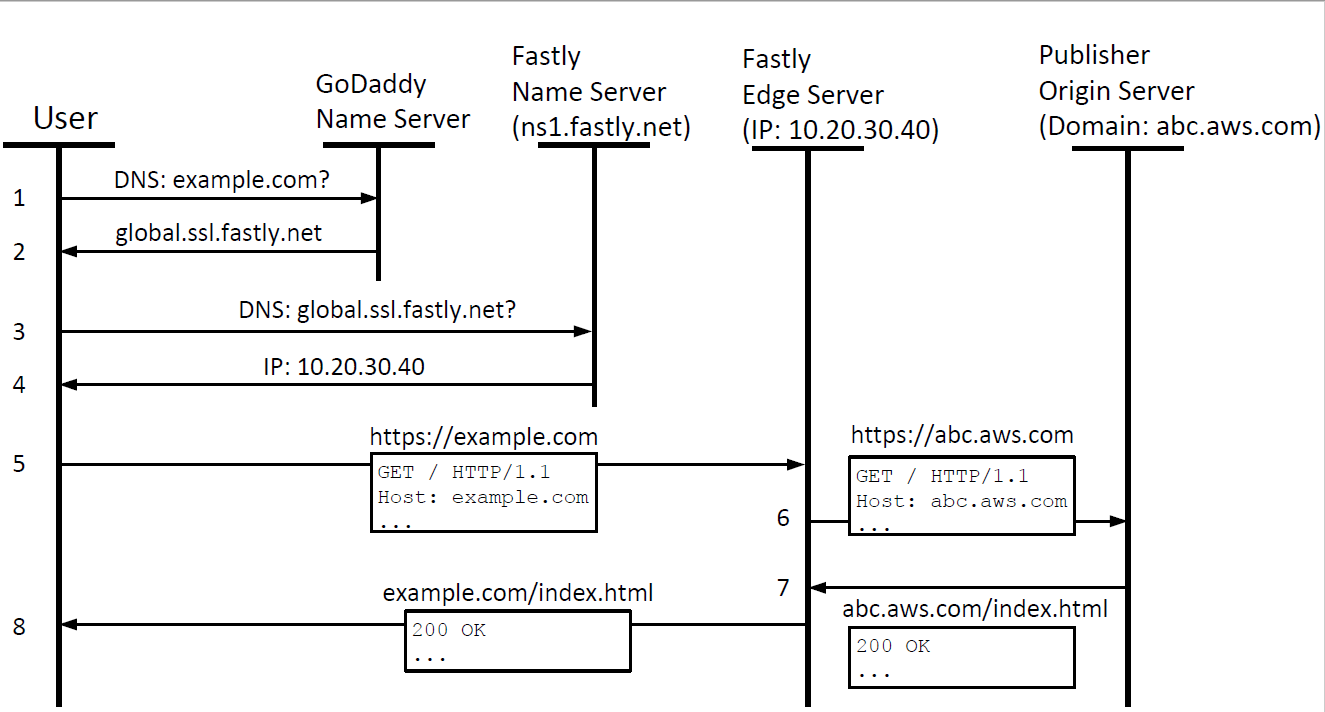 Name resolution by Fastly