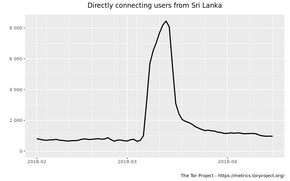 Directly connecting users from Sri Lanka